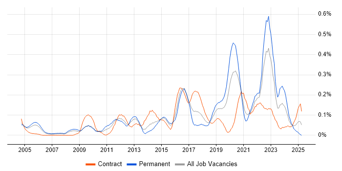 Job vacancy trend for Vulnerability Scanning in Berkshire Job vacancy trend for Vulnerability Scanning in Berkshire