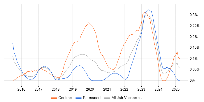 Job vacancy trend for VXLAN in Berkshire Job vacancy trend for VXLAN in Berkshire