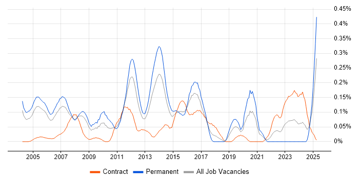Job vacancy trend for WAN Engineer in Berkshire Job vacancy trend for WAN Engineer in Berkshire