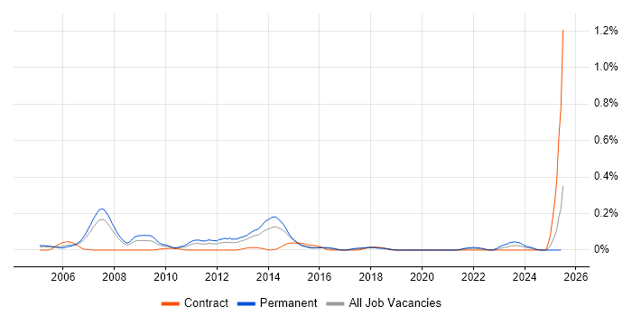 Job vacancy trend for WatchGuard in Berkshire