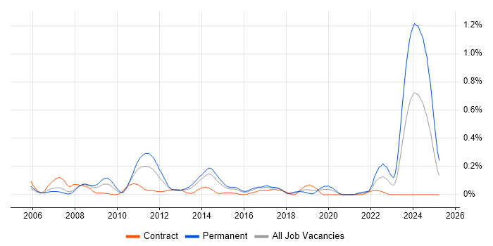 Job vacancy trend for WCAG in Berkshire Job vacancy trend for WCAG in Berkshire