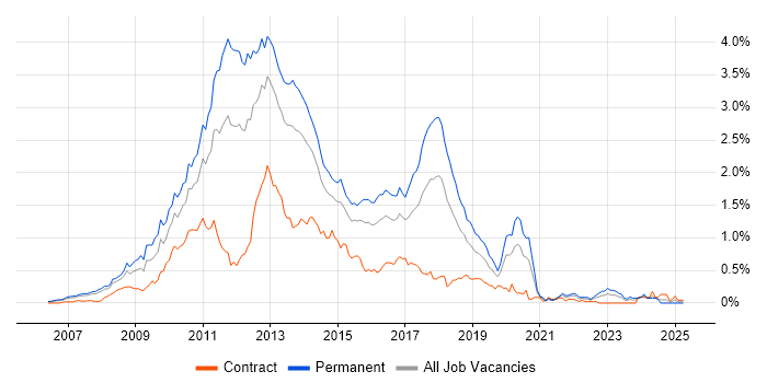 Job vacancy trend for WCF in Berkshire