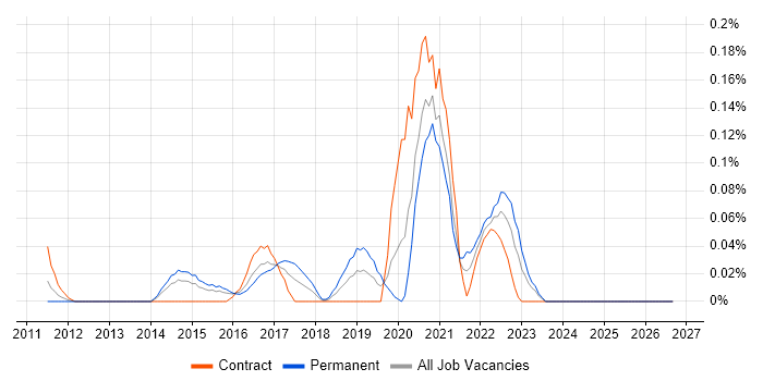 Wearables job vacancy trend in Berkshire