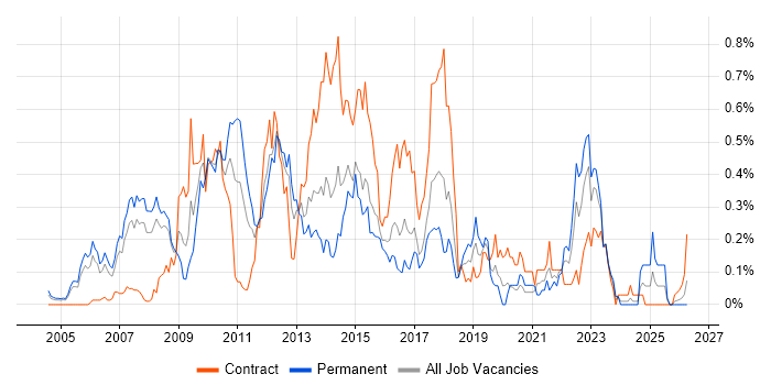Web Analytics job vacancy trend in Berkshire