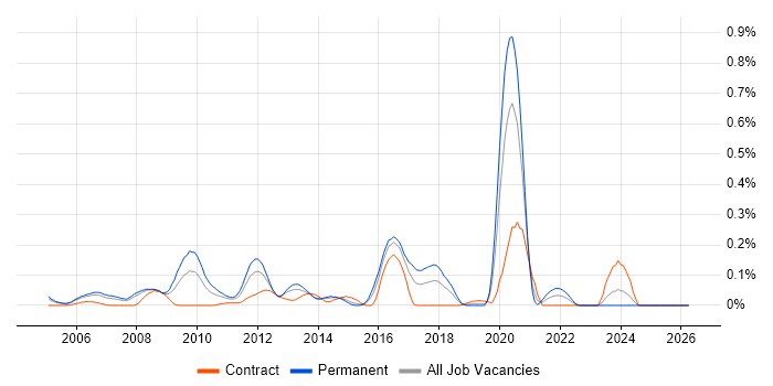 Web Applications Engineer job vacancy trend in Berkshire