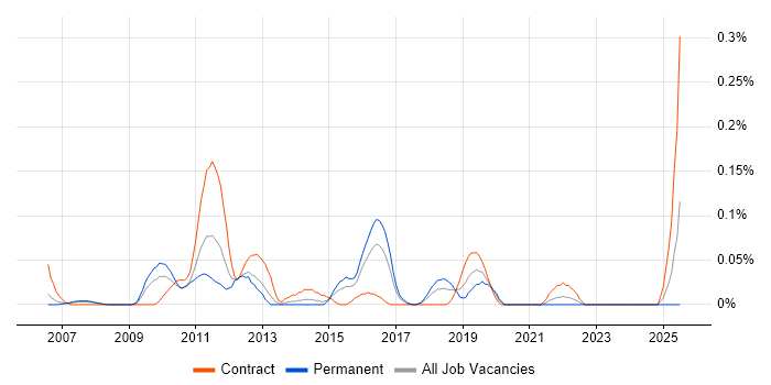 Job vacancy trend for Web Applications Project Manager in Berkshire