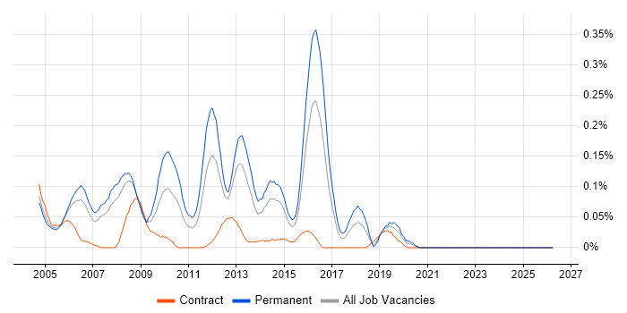 Web Applications Support job vacancy trend in Berkshire