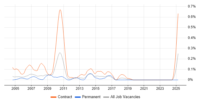 Job vacancy trend for Web Content Editor in Berkshire Job vacancy trend for Web Content Editor in Berkshire