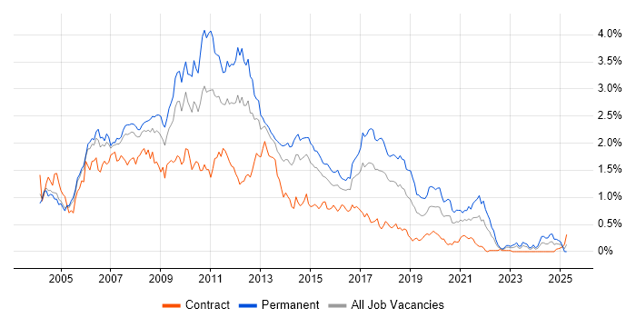 Job vacancy trend for Web Developer in Berkshire
