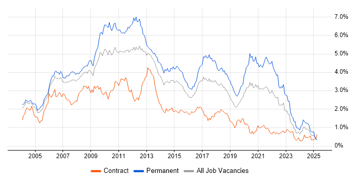 Job vacancy trend for Web Development in Berkshire Job vacancy trend for Web Development in Berkshire