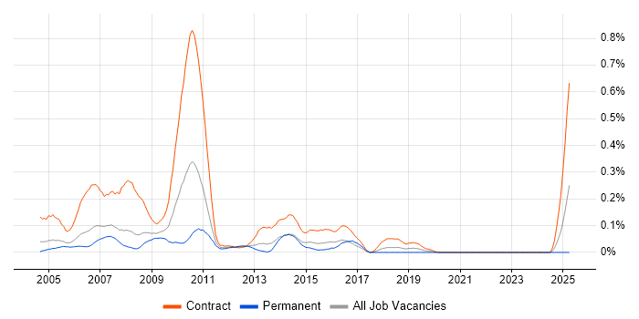 Job vacancy trend for Web Editor in Berkshire