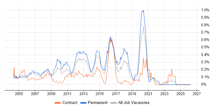 Web Engineer job vacancy trend in Berkshire