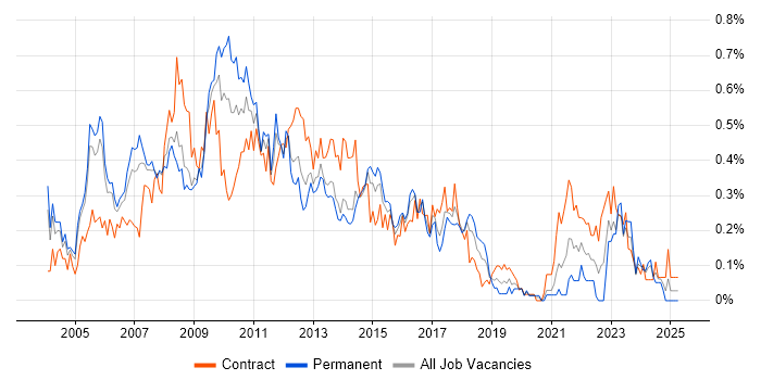 Job vacancy trend for Web Manager in Berkshire