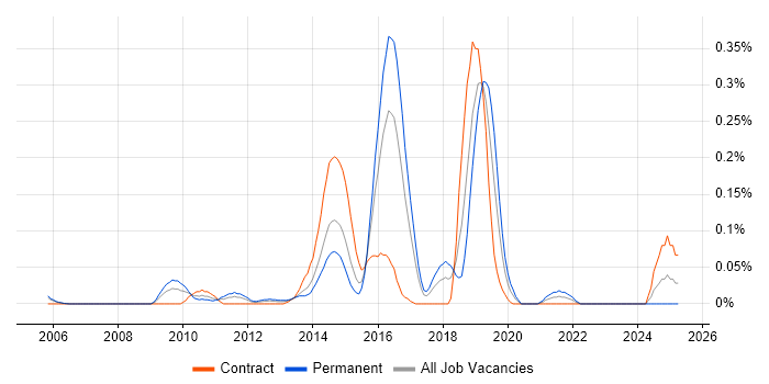 Job vacancy trend for Web Operations in Berkshire