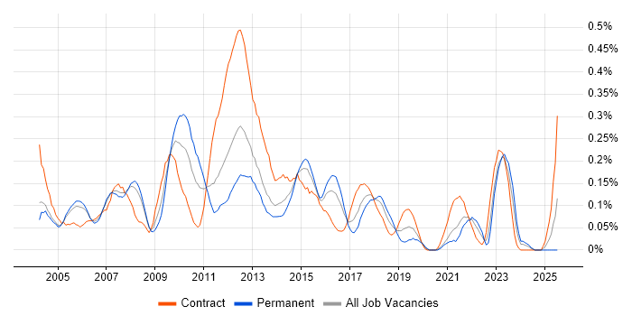 Job vacancy trend for Web Project Manager in Berkshire