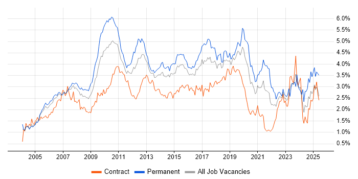 Job vacancy trend for Web Services in Berkshire Job vacancy trend for Web Services in Berkshire