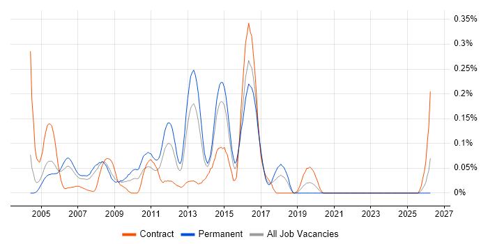 Web Support Engineer job vacancy trend in Berkshire