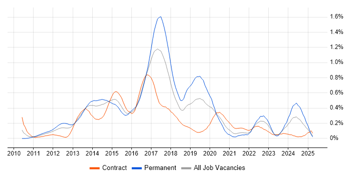 Job vacancy trend for WebDriver in Berkshire