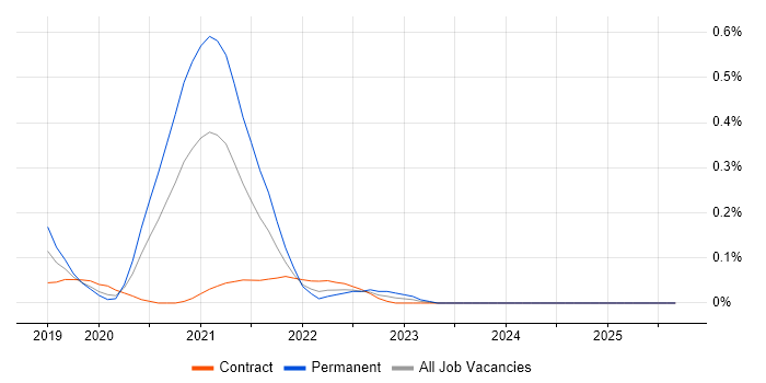 WebdriverIO job vacancy trend in Berkshire WebdriverIO job vacancy trend in Berkshire
