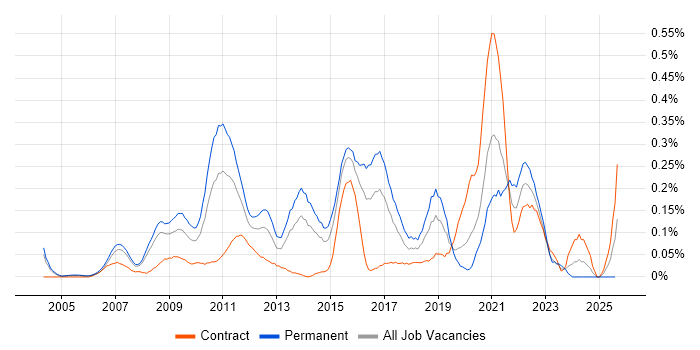 Job vacancy trend for WebEx in Berkshire