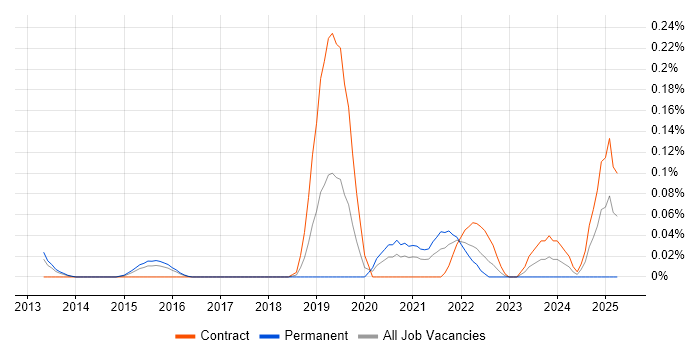Job vacancy trend for Webhook in Berkshire Job vacancy trend for Webhook in Berkshire