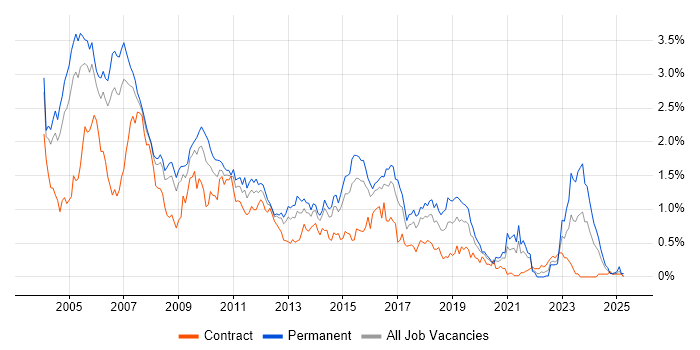 Job vacancy trend for WebLogic in Berkshire