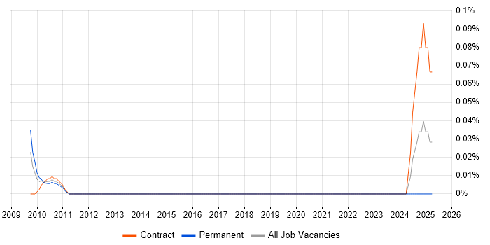 Job vacancy trend for WebOps Manager in Berkshire