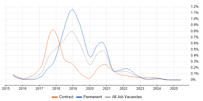 Job vacancy trend for webpack in Berkshire Job vacancy trend for webpack in Berkshire