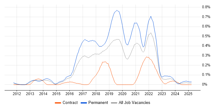 Job vacancy trend for WebSockets in Berkshire Job vacancy trend for WebSockets in Berkshire
