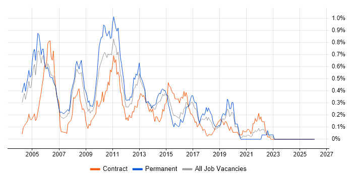 WebSphere Application Server job vacancy trend in Berkshire