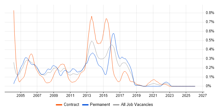 WebSphere MQ job vacancy trend in Berkshire
