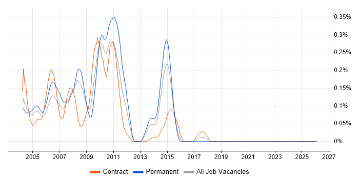 WebSphere Portal job vacancy trend in Berkshire