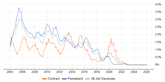 WebSphere job vacancy trend in Berkshire