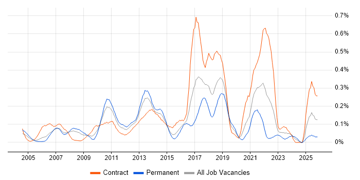 WFM job vacancy trend in Berkshire