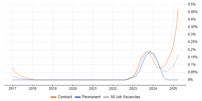 Job vacancy trend for WhatsApp in Berkshire Job vacancy trend for WhatsApp in Berkshire