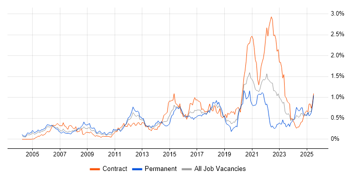 Job vacancy trend for Wi-Fi in Berkshire