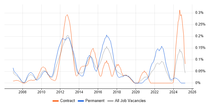Job vacancy trend for Wiki in Berkshire Job vacancy trend for Wiki in Berkshire
