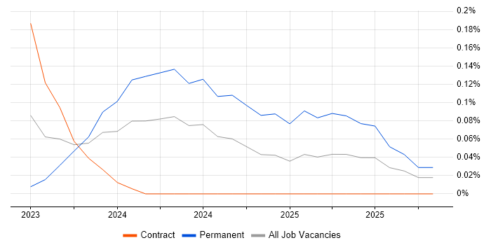 WinCC job vacancy trend in Berkshire