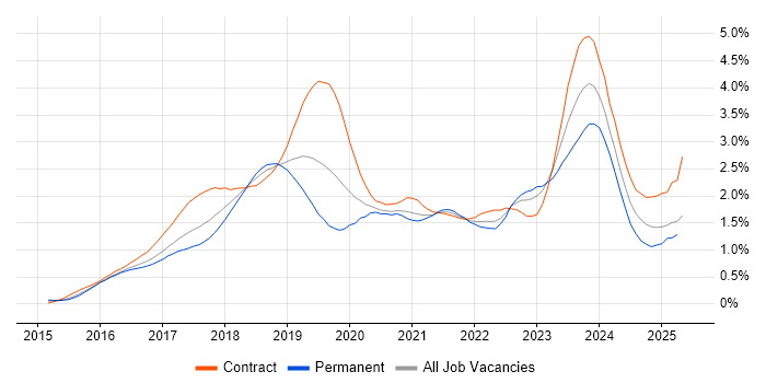 Job vacancy trend for Windows 10 in Berkshire Job vacancy trend for Windows 10 in Berkshire