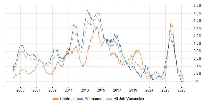 Job vacancy trend for Windows Engineer in Berkshire Job vacancy trend for Windows Engineer in Berkshire
