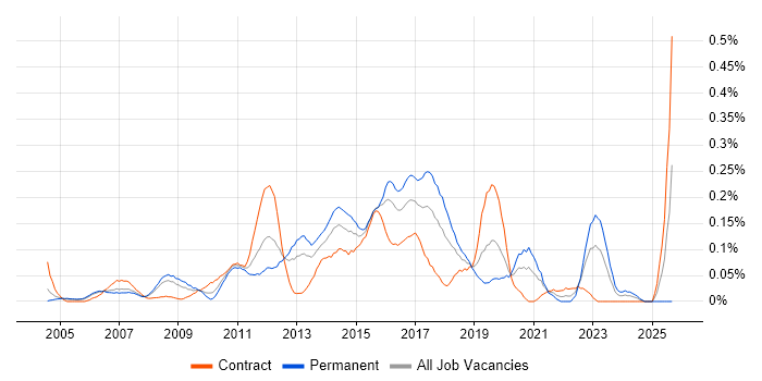 Job vacancy trend for Windows Infrastructure Engineer in Berkshire