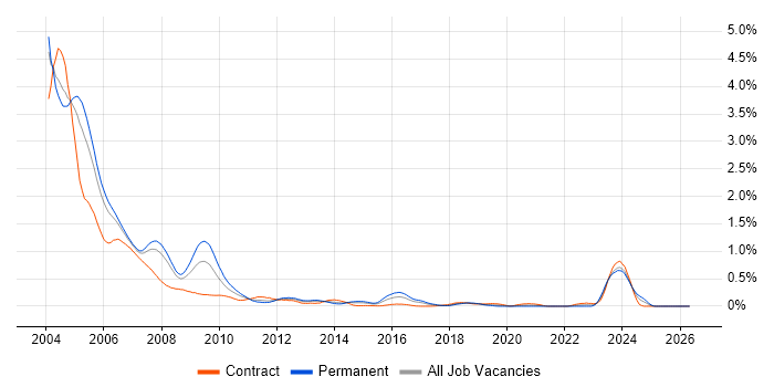 Windows NT job vacancy trend in Berkshire