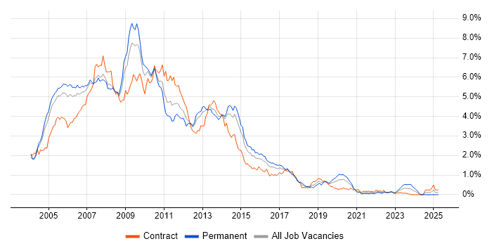 Job vacancy trend for Windows Server 2003 in Berkshire Job vacancy trend for Windows Server 2003 in Berkshire