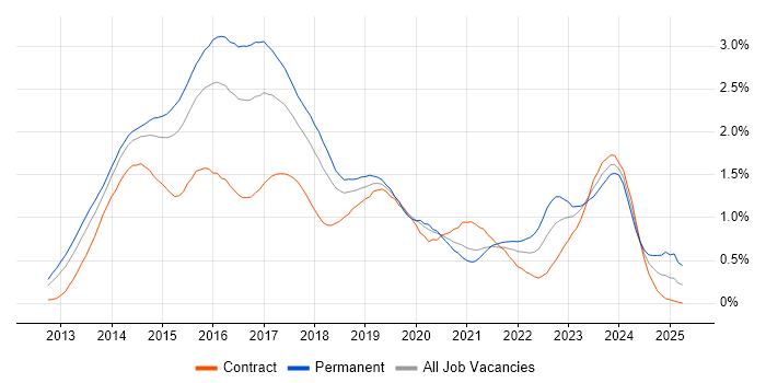 Job vacancy trend for Windows Server 2012 in Berkshire Job vacancy trend for Windows Server 2012 in Berkshire