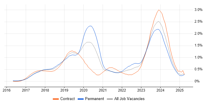 Job vacancy trend for Windows Server 2016 in Berkshire Job vacancy trend for Windows Server 2016 in Berkshire