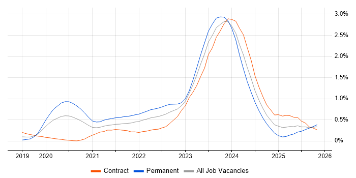Windows Server 2019 job vacancy trend in Berkshire