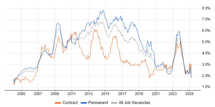 Job vacancy trend for Windows Server in Berkshire Job vacancy trend for Windows Server in Berkshire