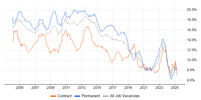 Job vacancy trend for Windows in Berkshire Job vacancy trend for Windows in Berkshire