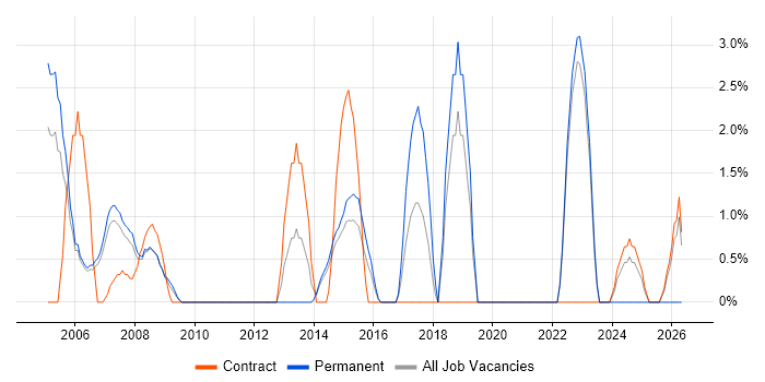 1st Line Support job vacancy trend in Windsor