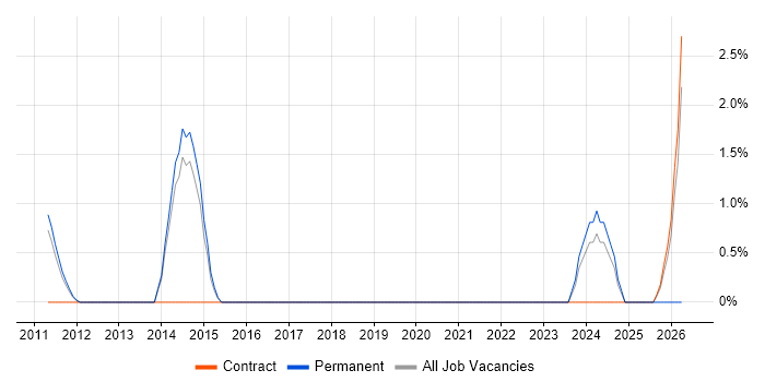 A/B Testing job vacancy trend in Windsor